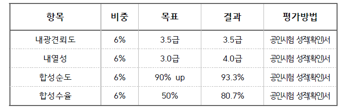 PET용 신규 UV 흡수제 정량적 목표 달성여부 평가