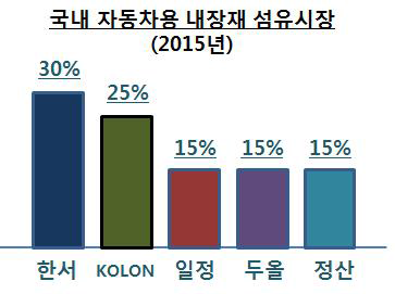 국내 자동차용 내장재 섬유시장 현황 (2015년)