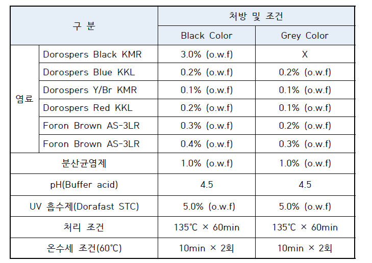 염색 시험 처방 및 조건