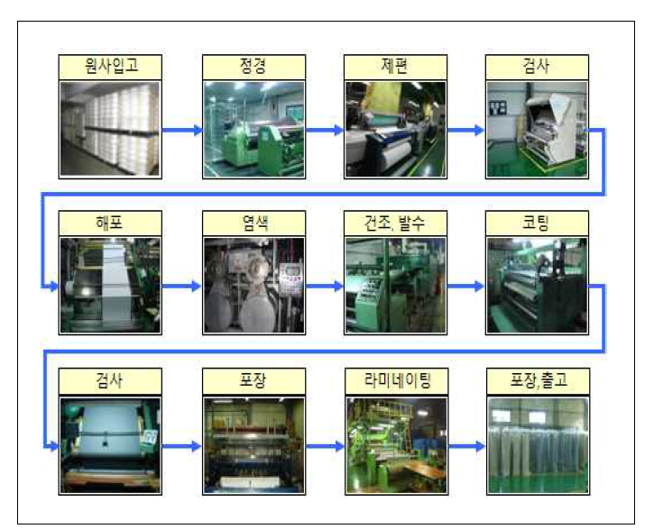 양산설비 편물 제조공정도
