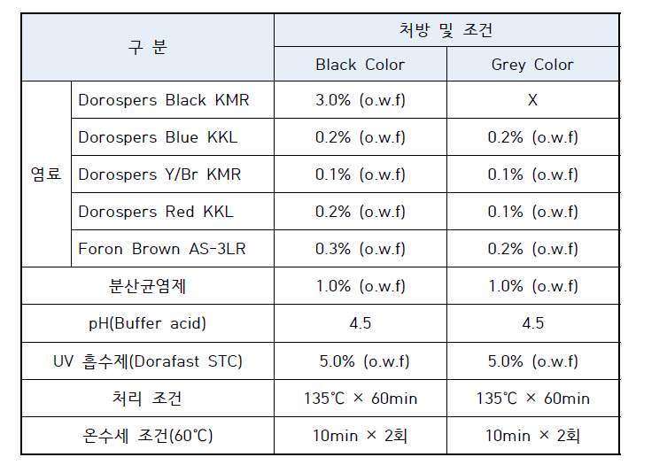 염색 시험 처방 및 조건