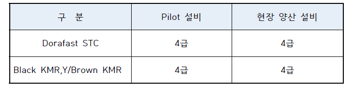 개발품 염료사용분 내광성 Test 결과