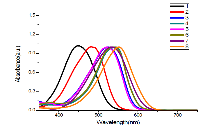 합성된 Red colorant의 UV-vis absorption spectra