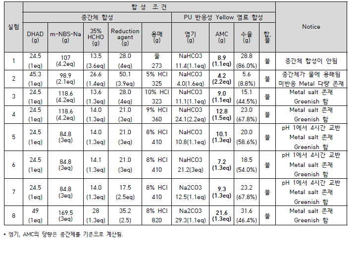 PU 반응성 Yellow 염료 합성 결과(Method 1.)