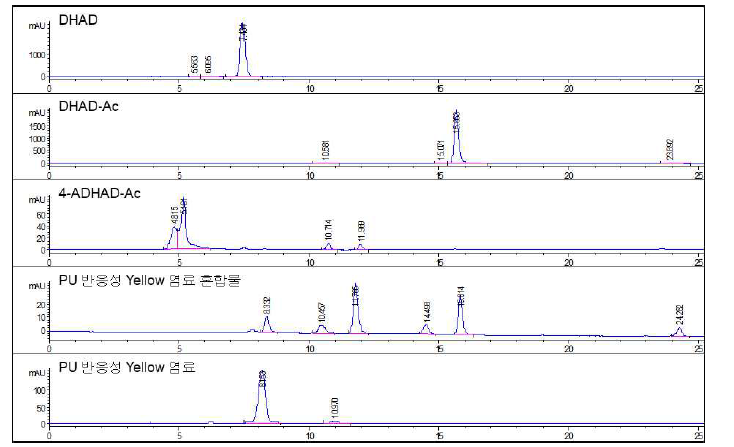 PU 반응성 Yellow 염료 및 원료, 중간체 HPLC 결과