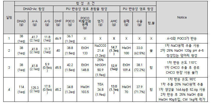 PU 반응성 Yellow 염료 합성 결과(Method 2.)