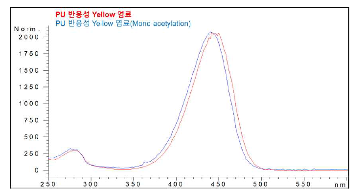 PU 반응성 Yellow 염료의 UV-Vis 스펙트럼