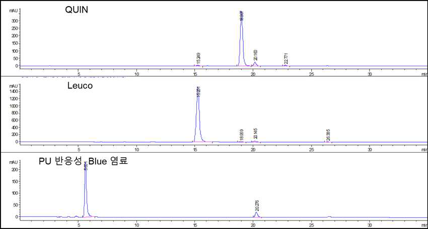 PU 반응성 Blue 염료 및 원료 HPLC 결과