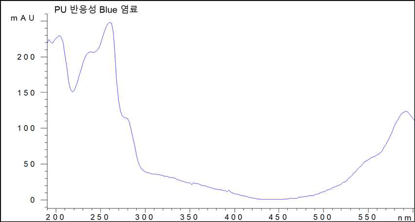 PU 반응성 Blue 염료의 UV-Vis 스펙트럼