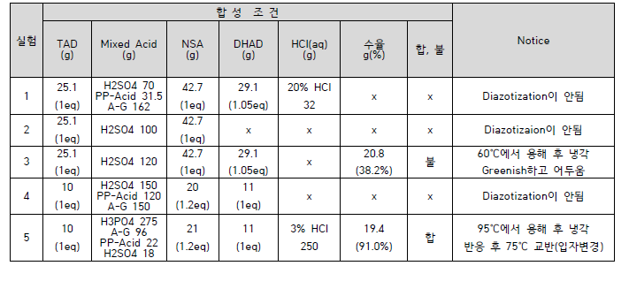 PU 반응성 Red 염료 합성 결과