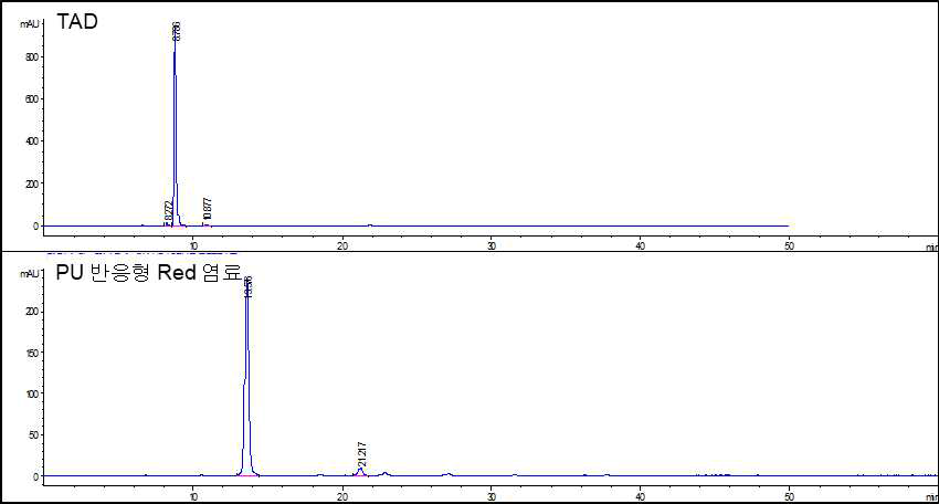 PU 반응형 Red 염료 및 원료의 HPLC 결과