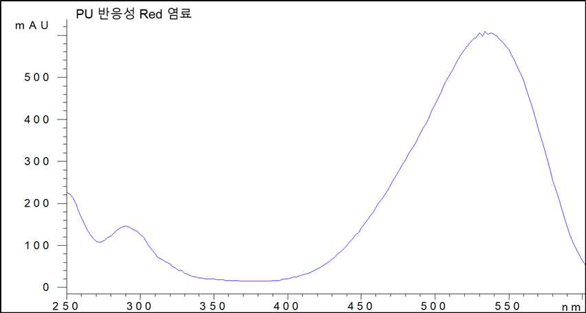 PU 반응성 Red 염료의 UV-Vis 스펙트럼