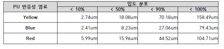 PU 반응성 염료 분쇄 결과