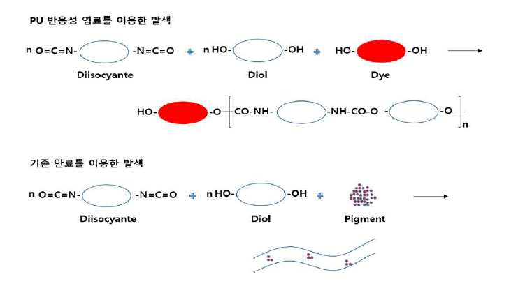 PU 반응성 염료와 기존 안료를 이용한 PU 염색의 도식도