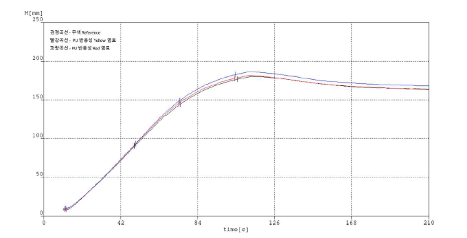Ref, PU 반응성 Yellow 염료, PU 반응성 Red 염료의 발포에 따른 높이 변화
