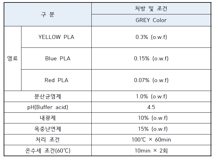 염색 시험 처방 및 조건