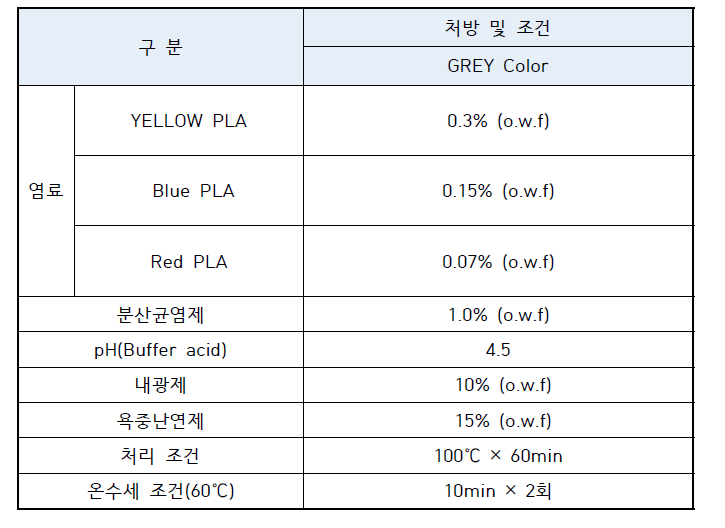 염색 시험 처방 및 조건