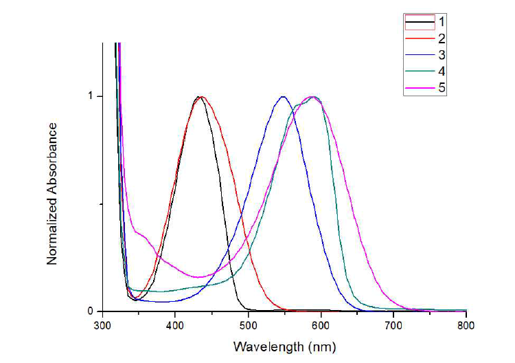 합성된 colorant의 UV-vis absorption spectra