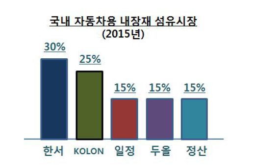 국내 자동차용 내장재 섬유시장 현황 (2015년)