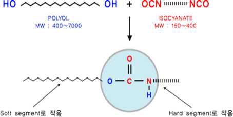 PU 제조공법 (Polyol + Isocyanate)