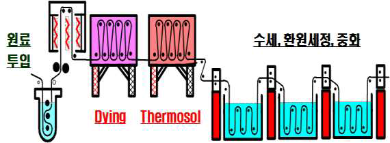 염색 공정도