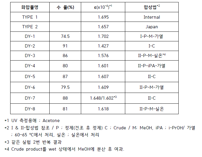 신규 Orange 합성 결과