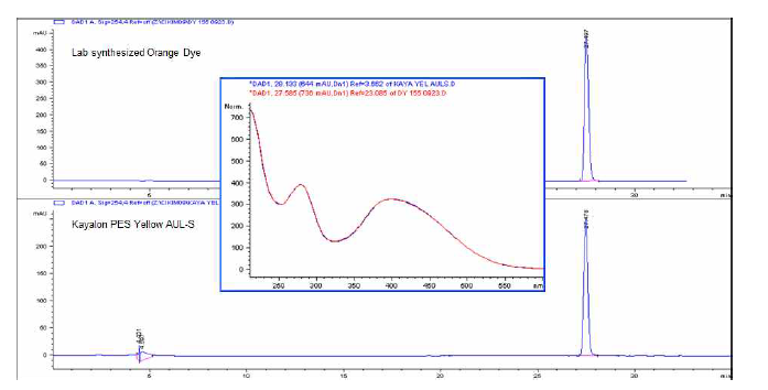 신규 합성 Orange dye와 Yell AULS 비교