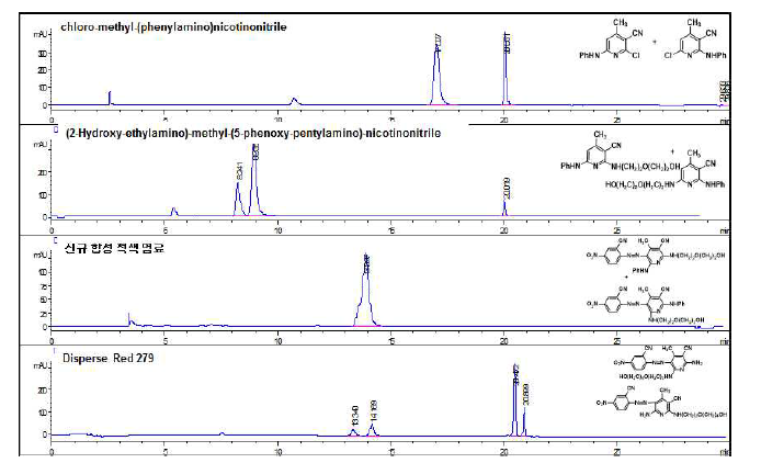 합성 단계별 HPLC 및 DR 279 chart