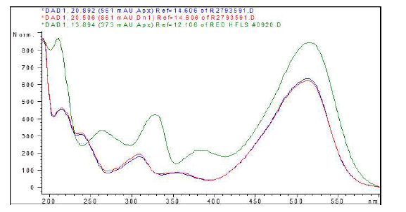 DR 279와 신규 적색염료 흡수곡선 비교