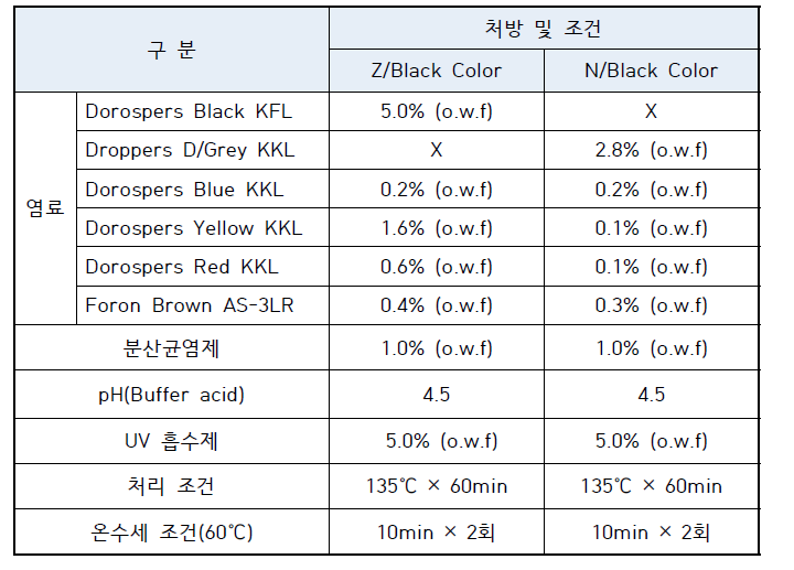 염색 시험 처방 및 조건