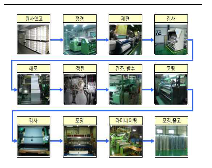 편물 제조공정도