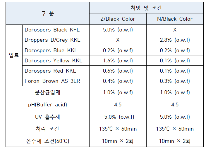 염색 시험 처방 및 조건