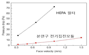 유전체 전기집진모듈과 HEPA 필터 차압비교 (HEPA 필터: 높은 차압으로 경량화 한계)