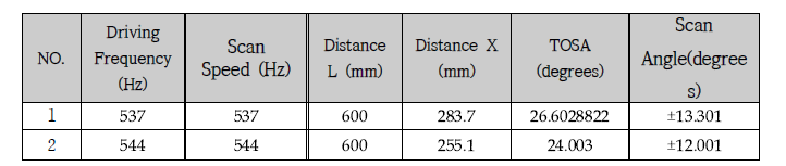 성능 평가 결과 – Scan speed 및 Scan angle