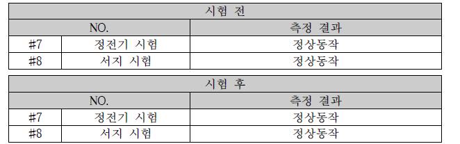 내환경 시험 전/후 특성 측정 결과 – 정전기, 서지