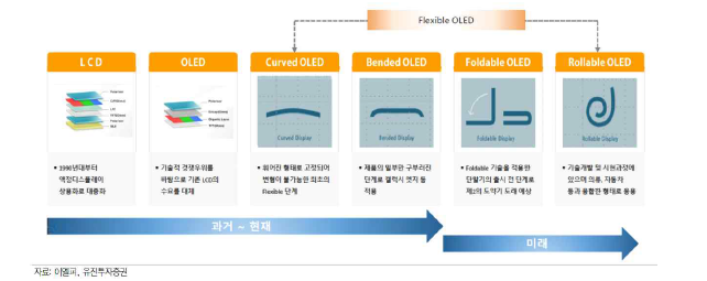 디스플레이시장의 변화