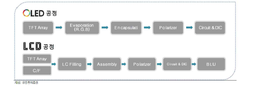 디스플레이 공정의 이해