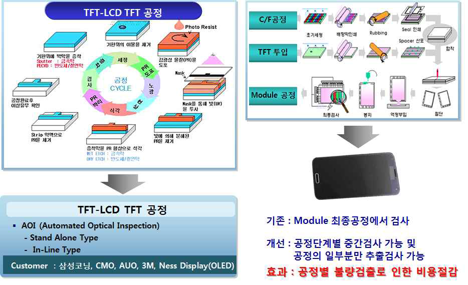 TFT-LCD의 제조 공정 (출처 : http://www.sewoon.com/elect_data/information/lcd.html)