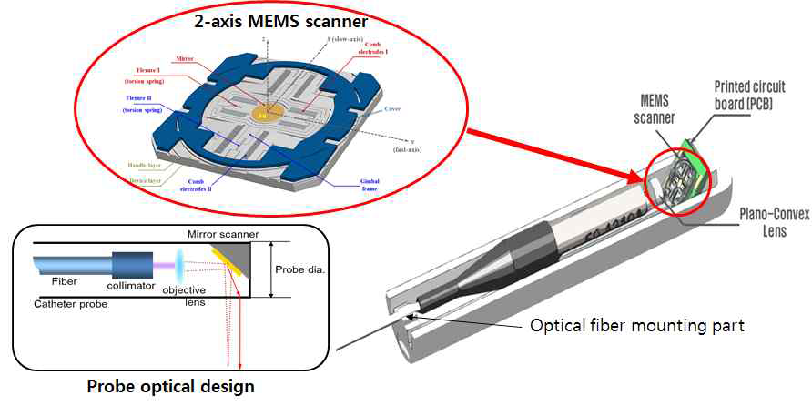 MEMS scanner가 집적화된 3차원 검사용 광프로브 개념도