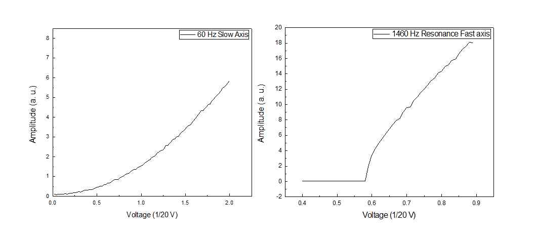 Quasi-Static & Resonance Mode의 전압-진폭 곡선