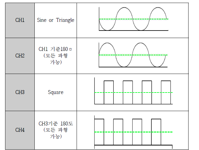 설계된 구동 신호