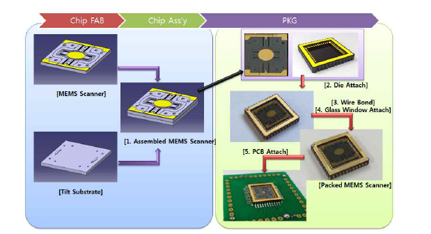 Chip Assembly 과정 및 제작된 광스캐너 사진