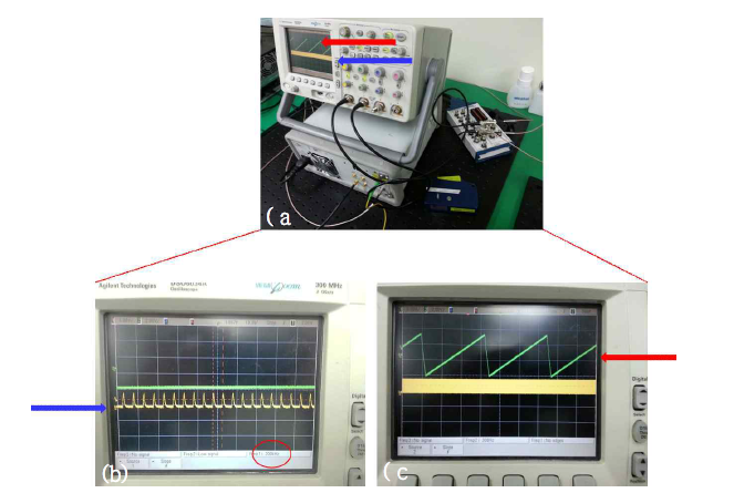 SS-OCT 시스템의 성능 평가. (a) 광원과 오실로스코프 (b) 광원의 sweep rate (c) galvo scanning 신호