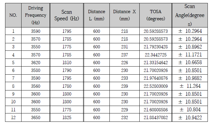 성능 평가 결과 – Scan speed 및 Scan angle