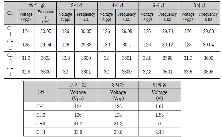 성능 평가 결과 – 드라이버 구동안정성