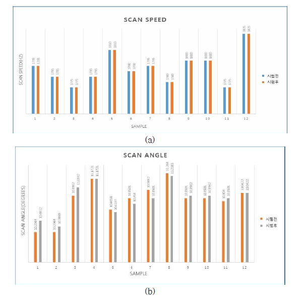 시험 전후 특성 변화 비교 (a) Scam speed, (b) Scan angle