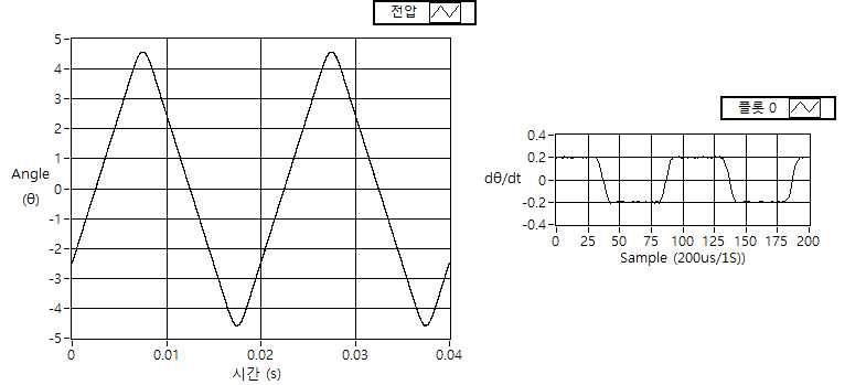 PSD를 이용한 Scanner 선형 구동 신호(좌)와 변화율(우)