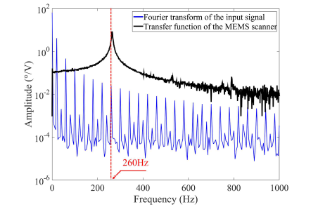 광스캐너의 frequency response와 20 Hz triangular wave의 Fast Fourier Transform (FFT)