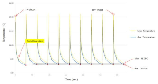 Gun Drill Type 금형의 시간별 표면 온도 변화