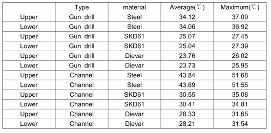 금형 종류별 표면 온도 분포